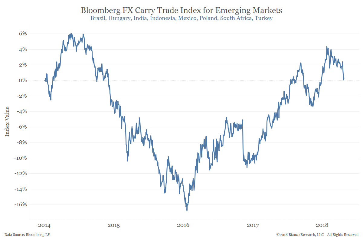 Dollar Strength Trips Up Emerging Market Carry Trades Bianco Research - 