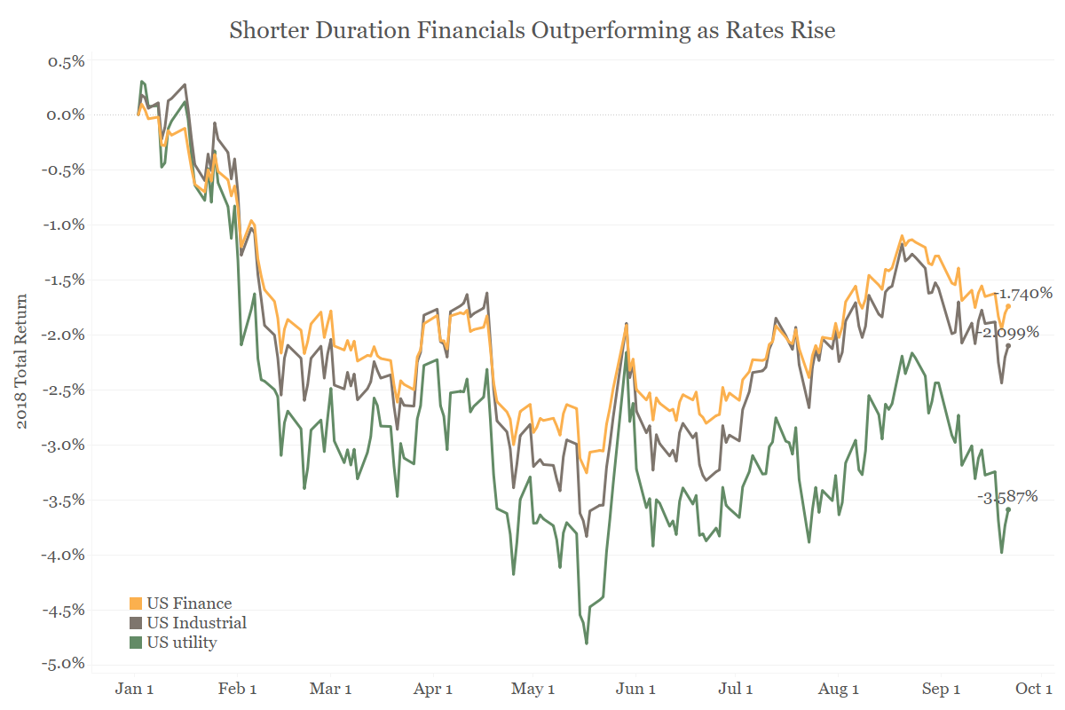 Higher Rates Making Waves in Financial Sector Credit | Bianco Research