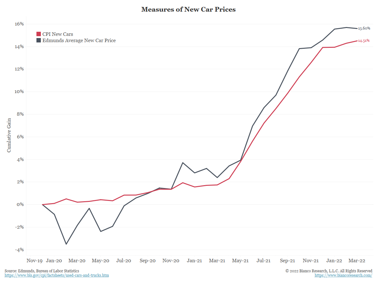 Have Car Prices Peaked? Bianco Research