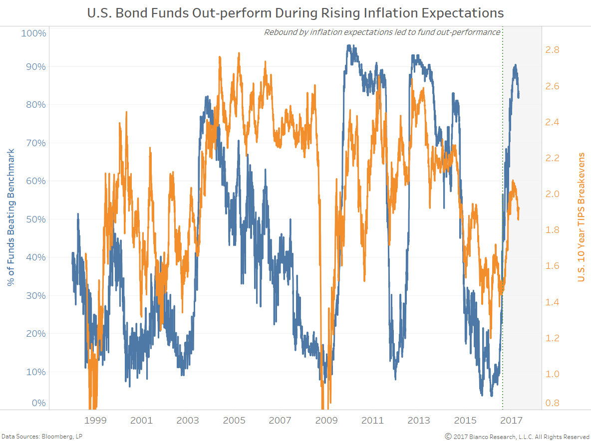 Bond Funds Outperform During Rising Inflation Expectations | Bianco ...