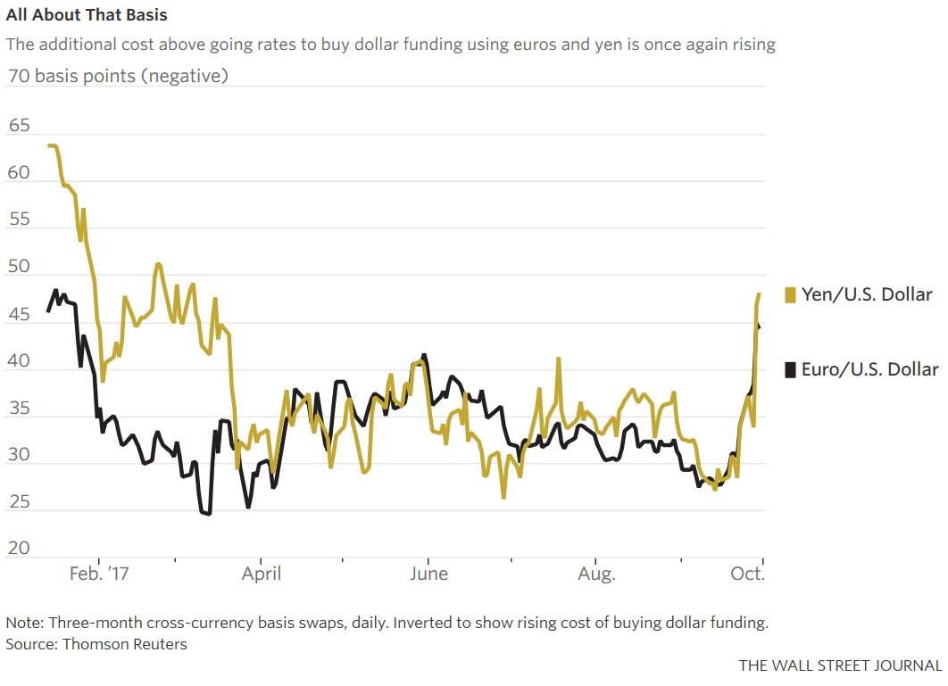 Hedging Currency Risk Gets More Expensive As Year-End Approaches ...