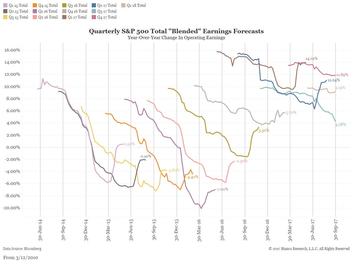 Q3 Earnings Preview | Bianco Research