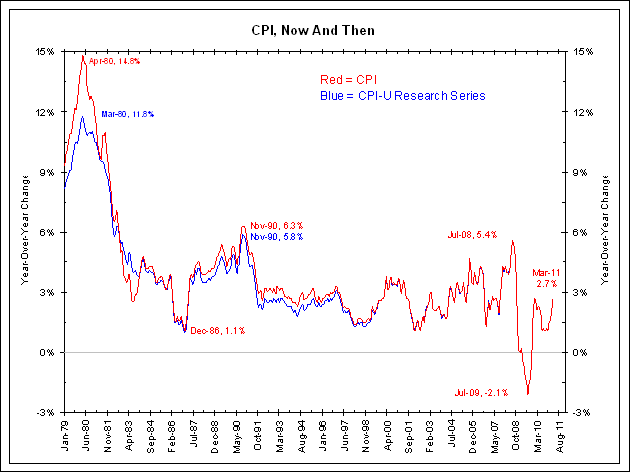 Inflation Then And Now | Bianco Research