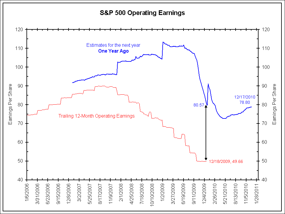 S&P 500 Earnings Estimates, A Waste Of Time Bianco Research