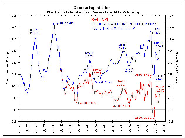 Inflation Then And Now | Bianco Research