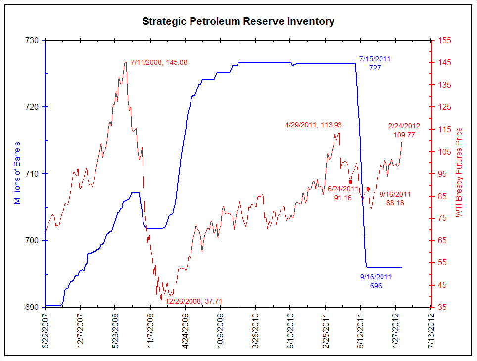 The Strategic Petroleum Reserve and Oil Prices Bianco Research